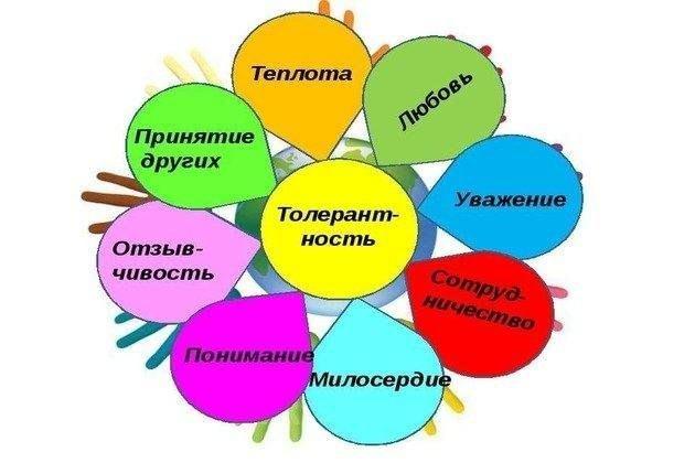 «Народов много–дружба одна»–беседа