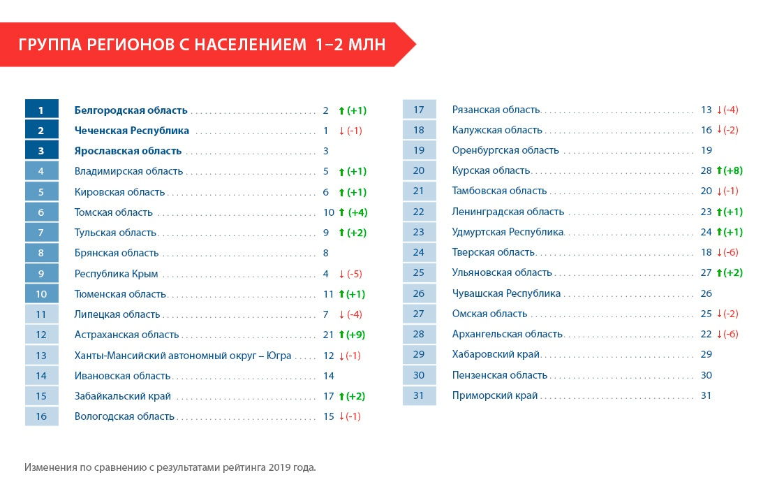 Благоприятный регион для жизни в россии. Рейтинг активности. Рейтинг активности картинка. Рейтинг ИКТ. Сейсчисеикт активный регион.